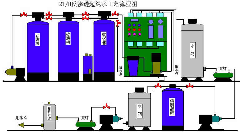 鄭州純水設(shè)備,EDI超純水設(shè)備,濾水流程